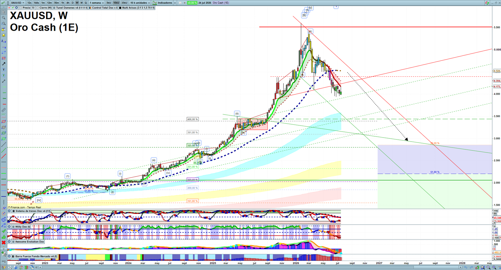 Gold XAUUSD weekly technical analysis chart reviewing price action, trend context and market structure